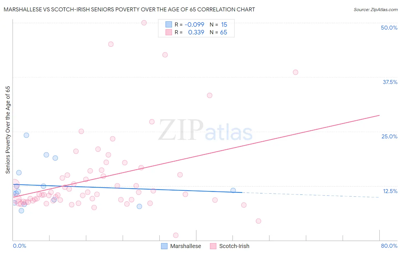 Marshallese vs Scotch-Irish Seniors Poverty Over the Age of 65