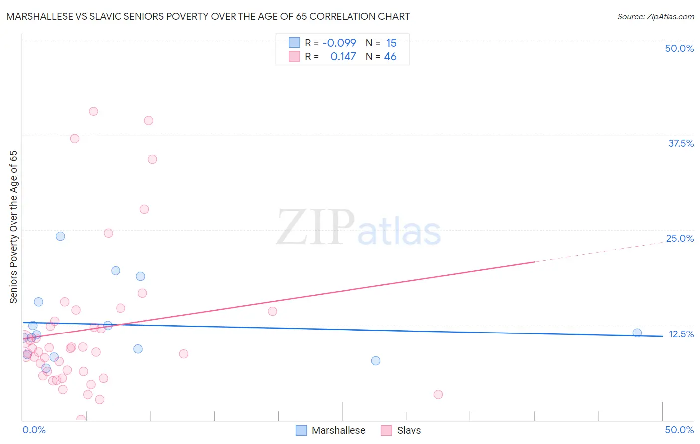 Marshallese vs Slavic Seniors Poverty Over the Age of 65