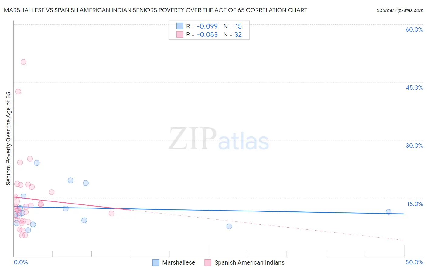 Marshallese vs Spanish American Indian Seniors Poverty Over the Age of 65