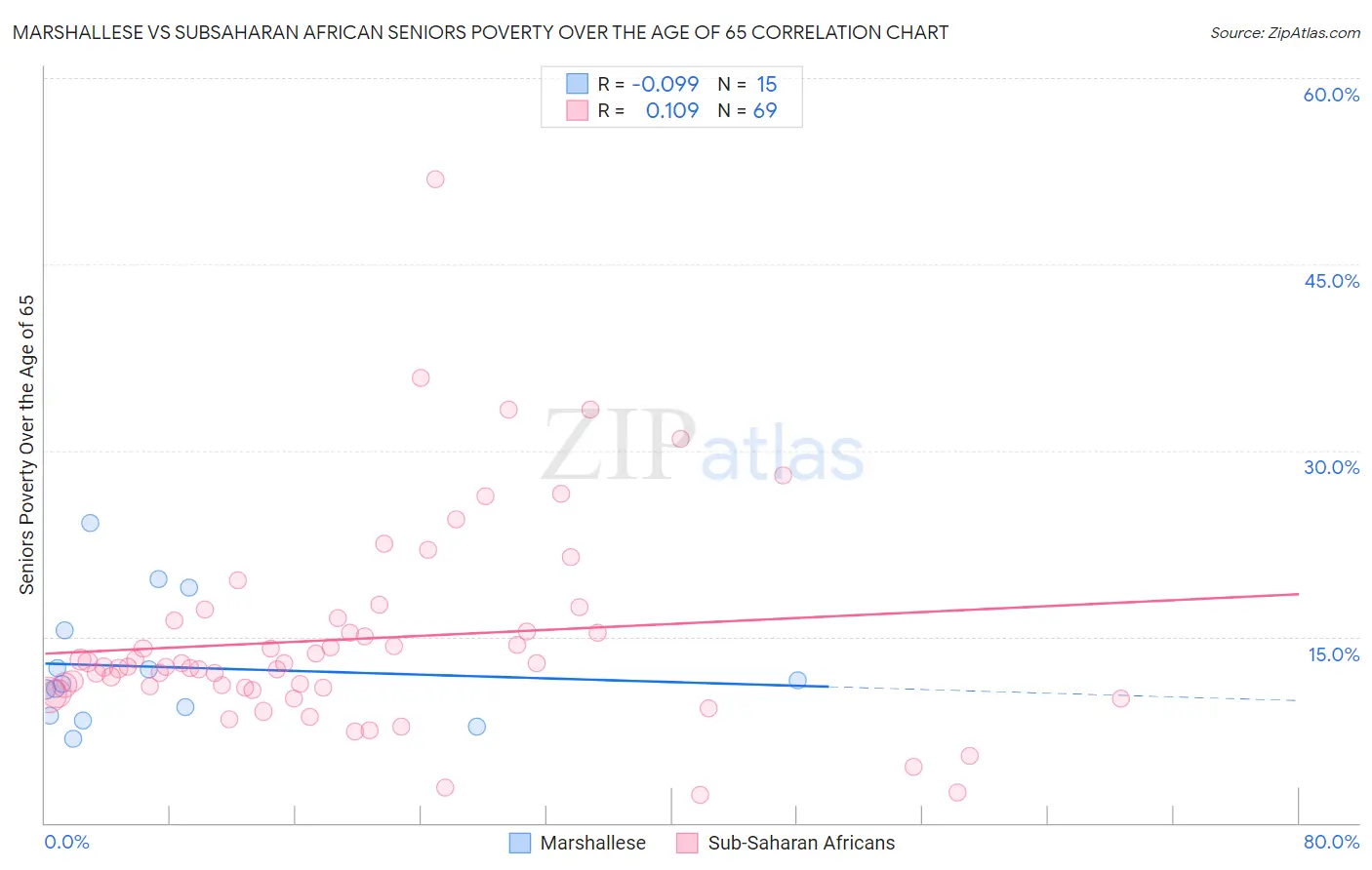 Marshallese vs Subsaharan African Seniors Poverty Over the Age of 65