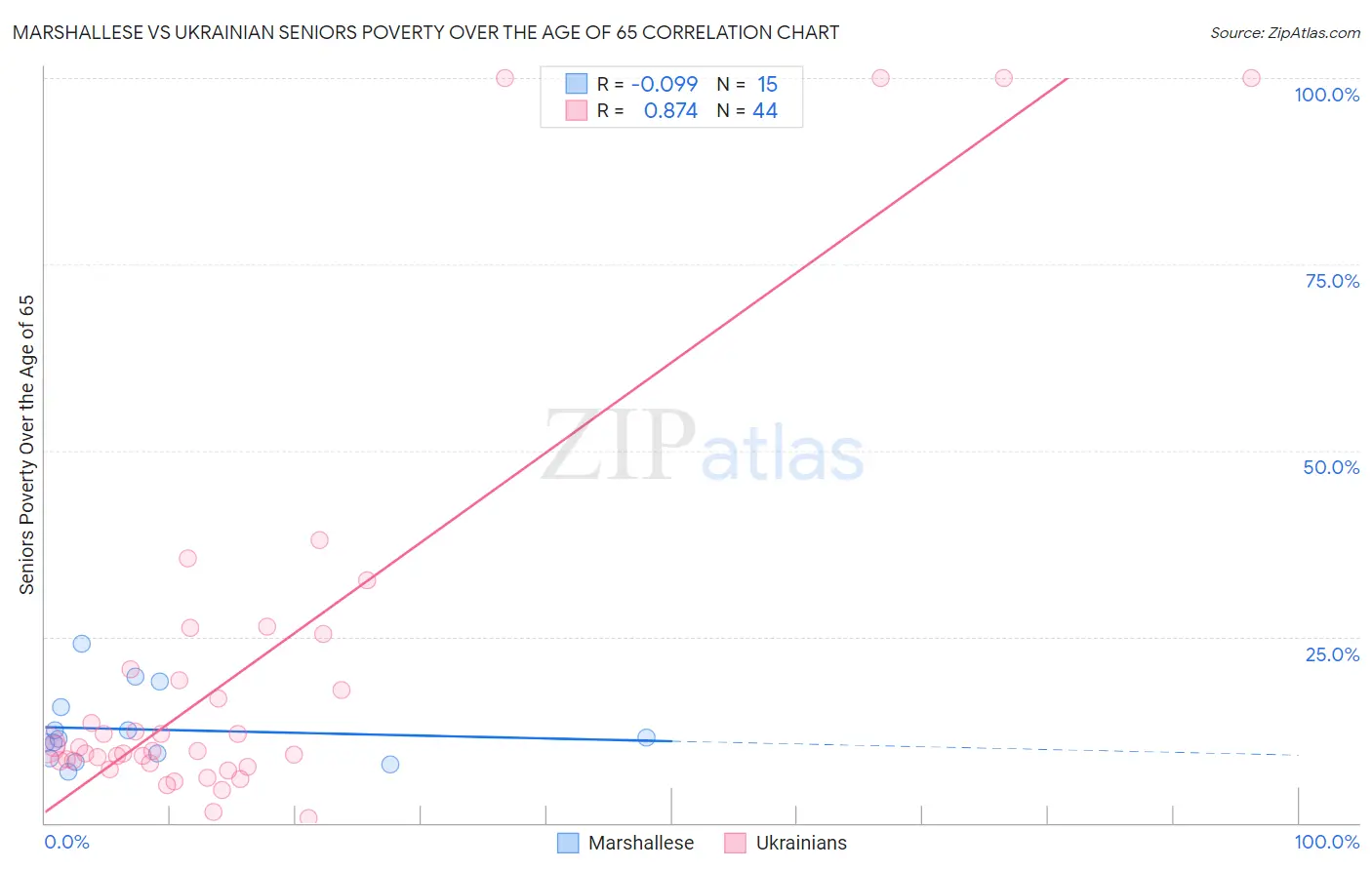 Marshallese vs Ukrainian Seniors Poverty Over the Age of 65