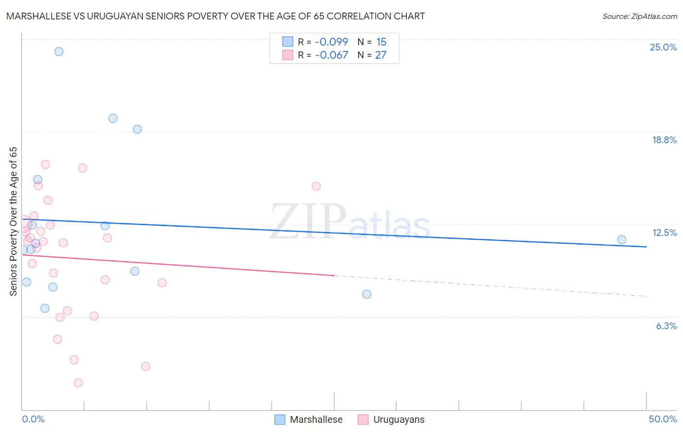 Marshallese vs Uruguayan Seniors Poverty Over the Age of 65