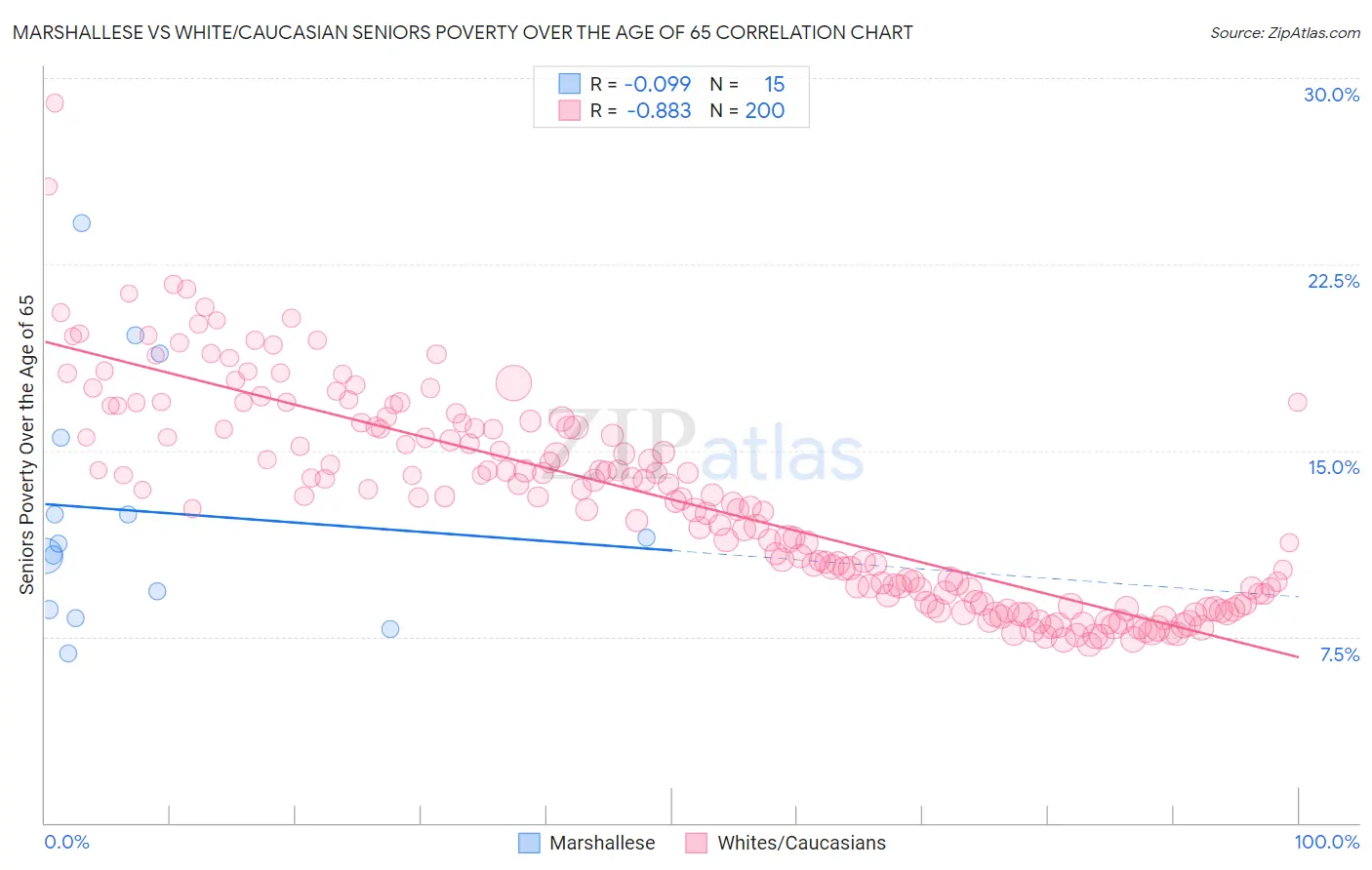 Marshallese vs White/Caucasian Seniors Poverty Over the Age of 65