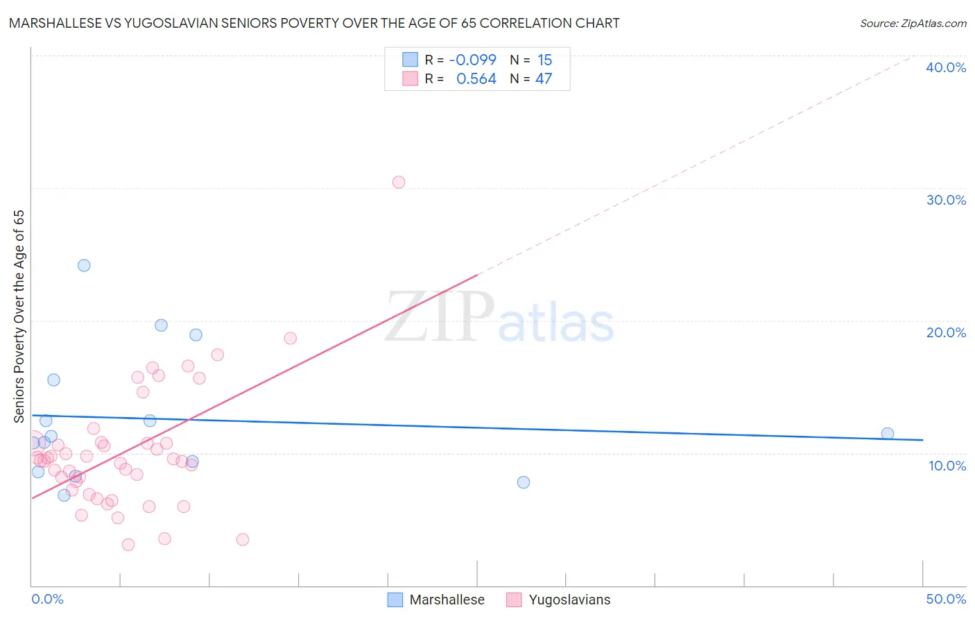 Marshallese vs Yugoslavian Seniors Poverty Over the Age of 65