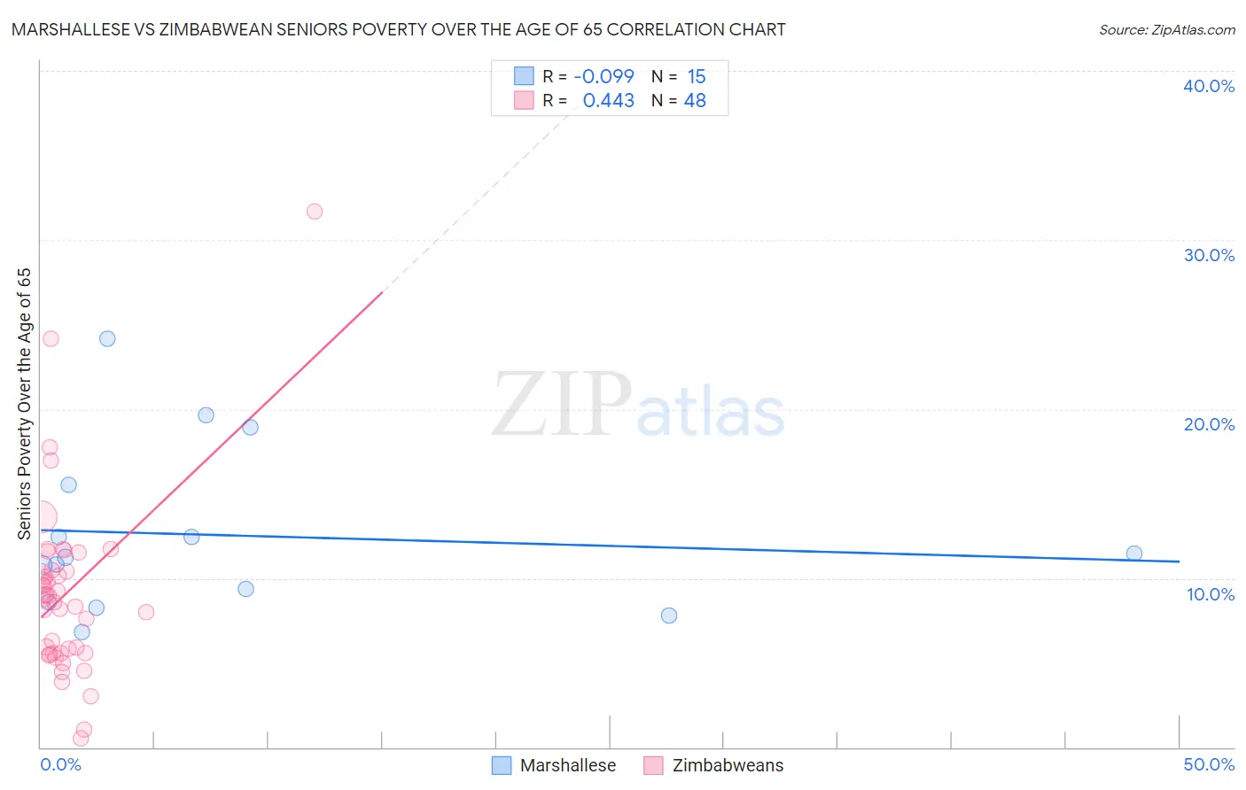 Marshallese vs Zimbabwean Seniors Poverty Over the Age of 65