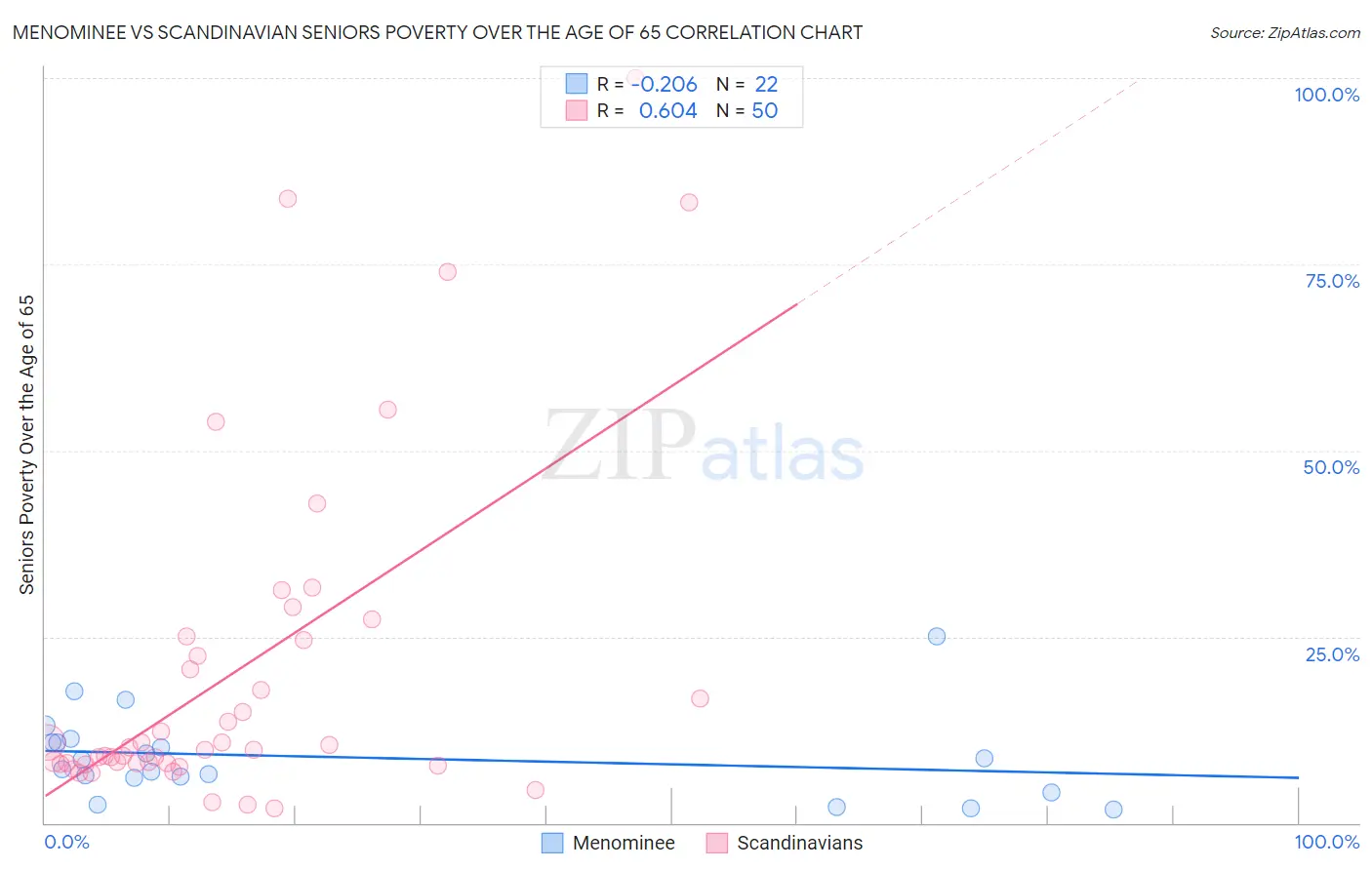 Menominee vs Scandinavian Seniors Poverty Over the Age of 65