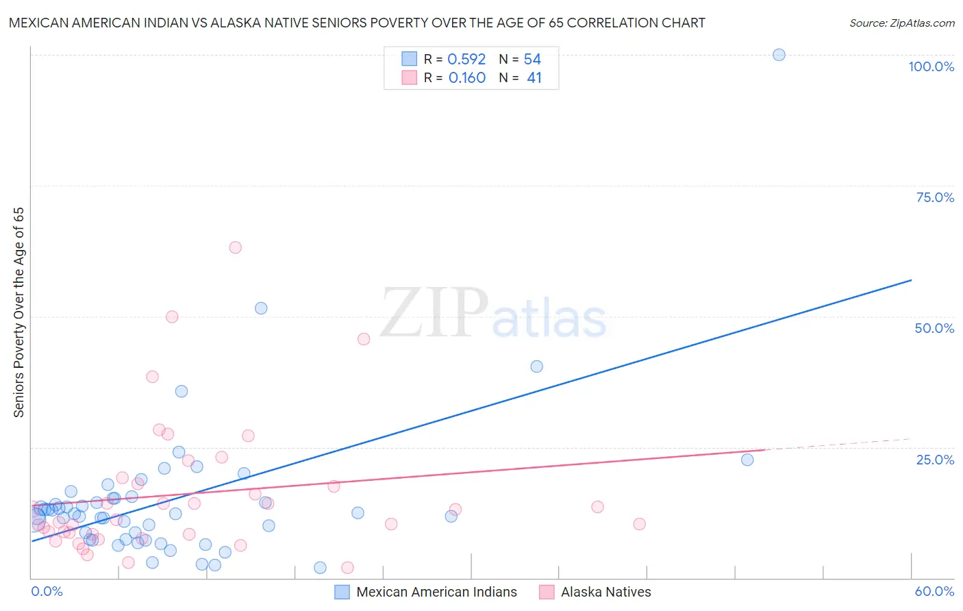 Mexican American Indian vs Alaska Native Seniors Poverty Over the Age of 65