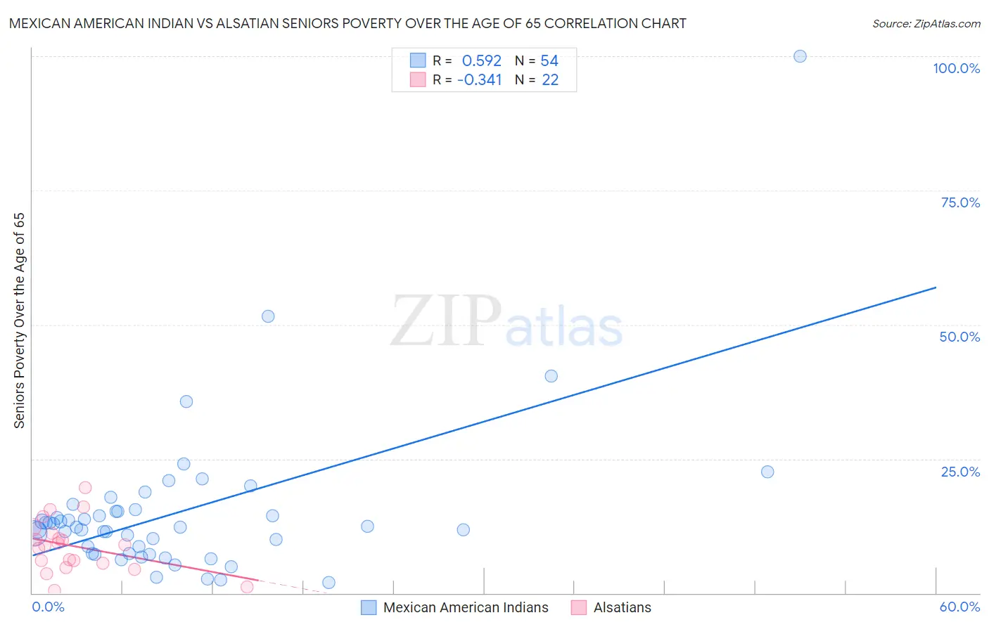 Mexican American Indian vs Alsatian Seniors Poverty Over the Age of 65