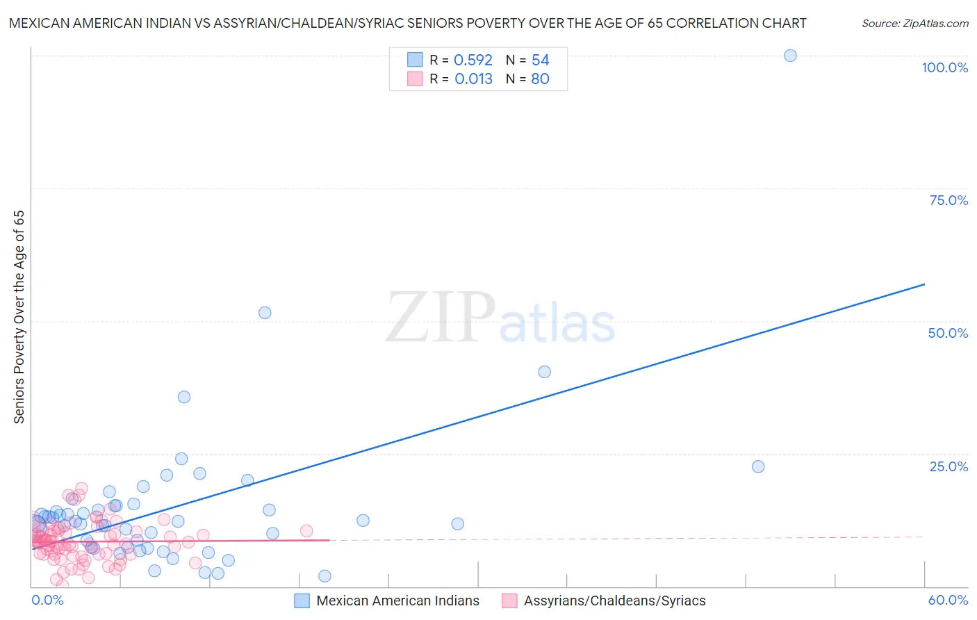 Mexican American Indian vs Assyrian/Chaldean/Syriac Seniors Poverty Over the Age of 65