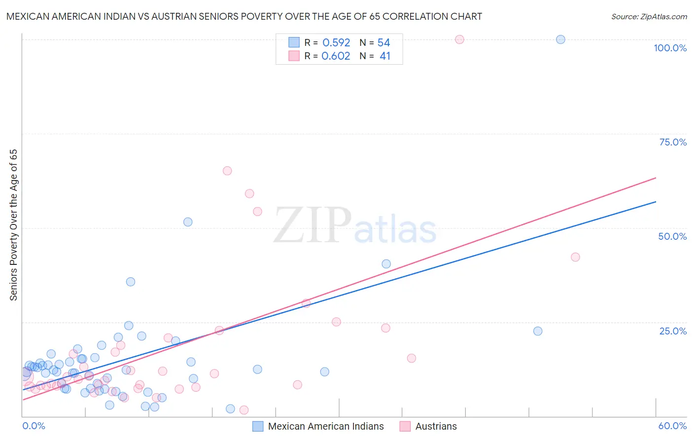 Mexican American Indian vs Austrian Seniors Poverty Over the Age of 65