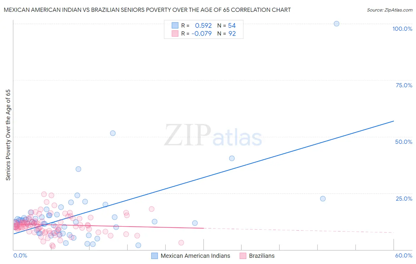 Mexican American Indian vs Brazilian Seniors Poverty Over the Age of 65