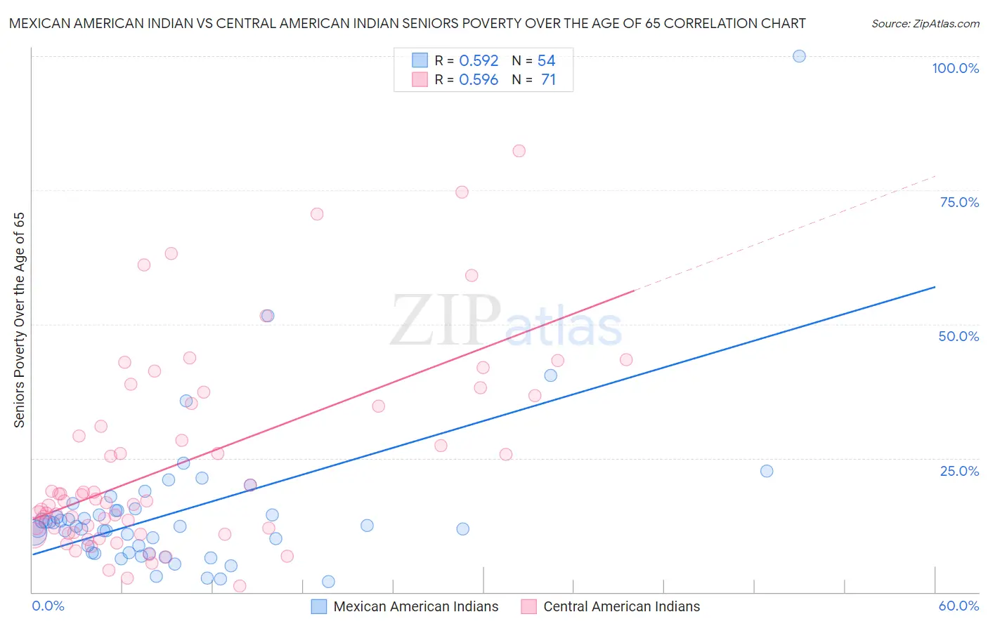 Mexican American Indian vs Central American Indian Seniors Poverty Over the Age of 65