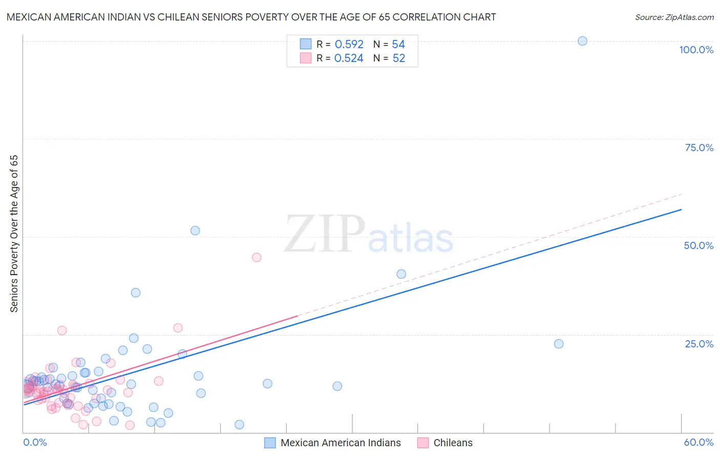 Mexican American Indian vs Chilean Seniors Poverty Over the Age of 65