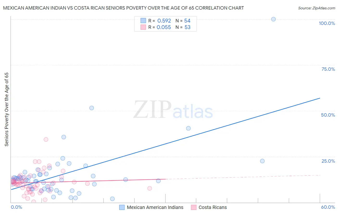 Mexican American Indian vs Costa Rican Seniors Poverty Over the Age of 65