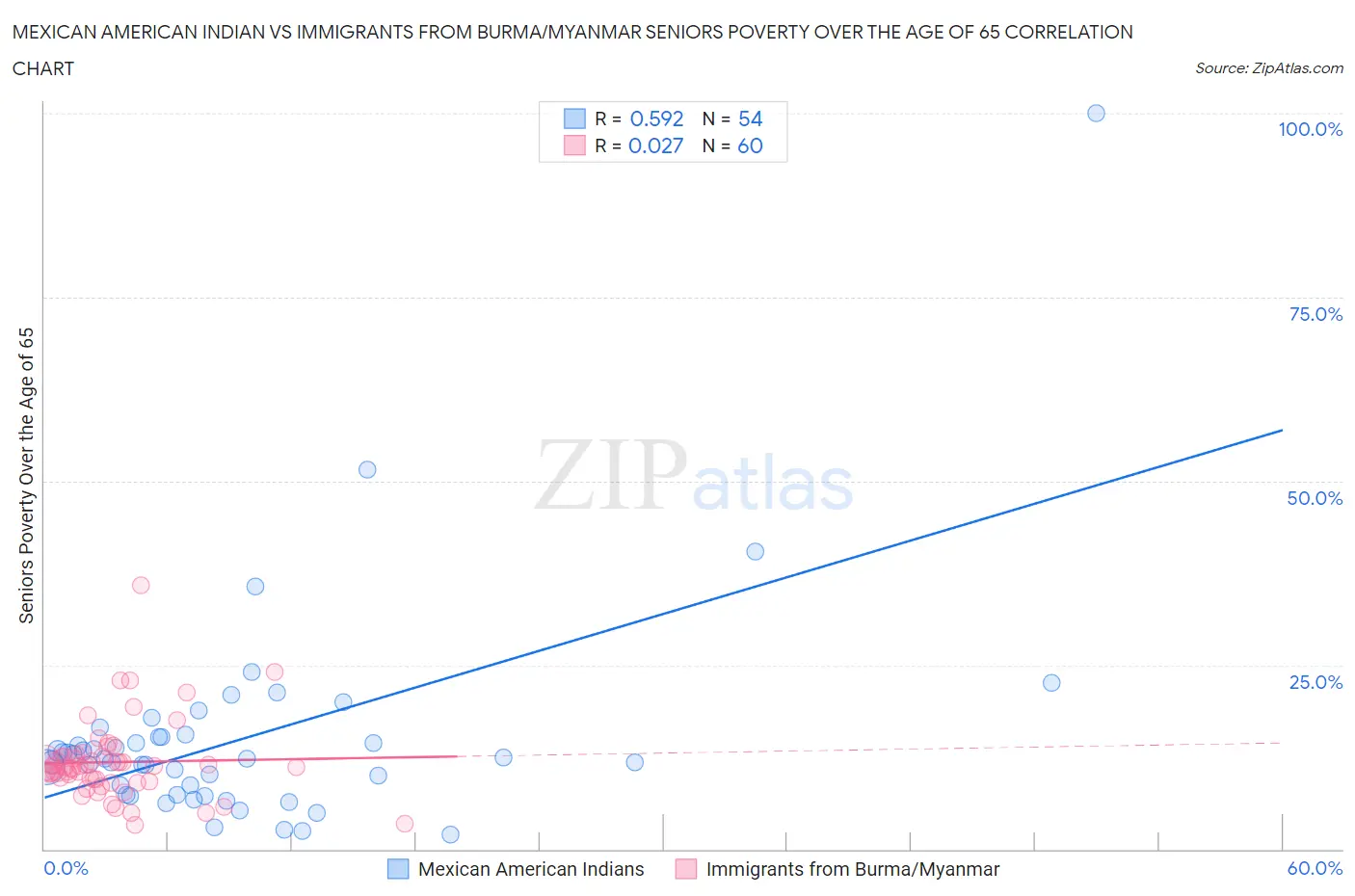 Mexican American Indian vs Immigrants from Burma/Myanmar Seniors Poverty Over the Age of 65