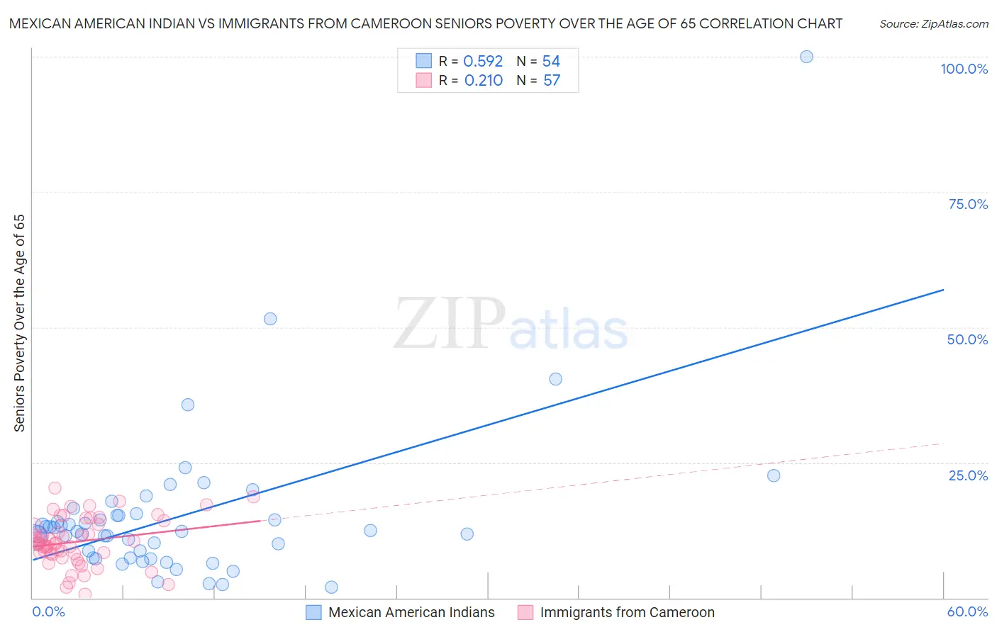 Mexican American Indian vs Immigrants from Cameroon Seniors Poverty Over the Age of 65