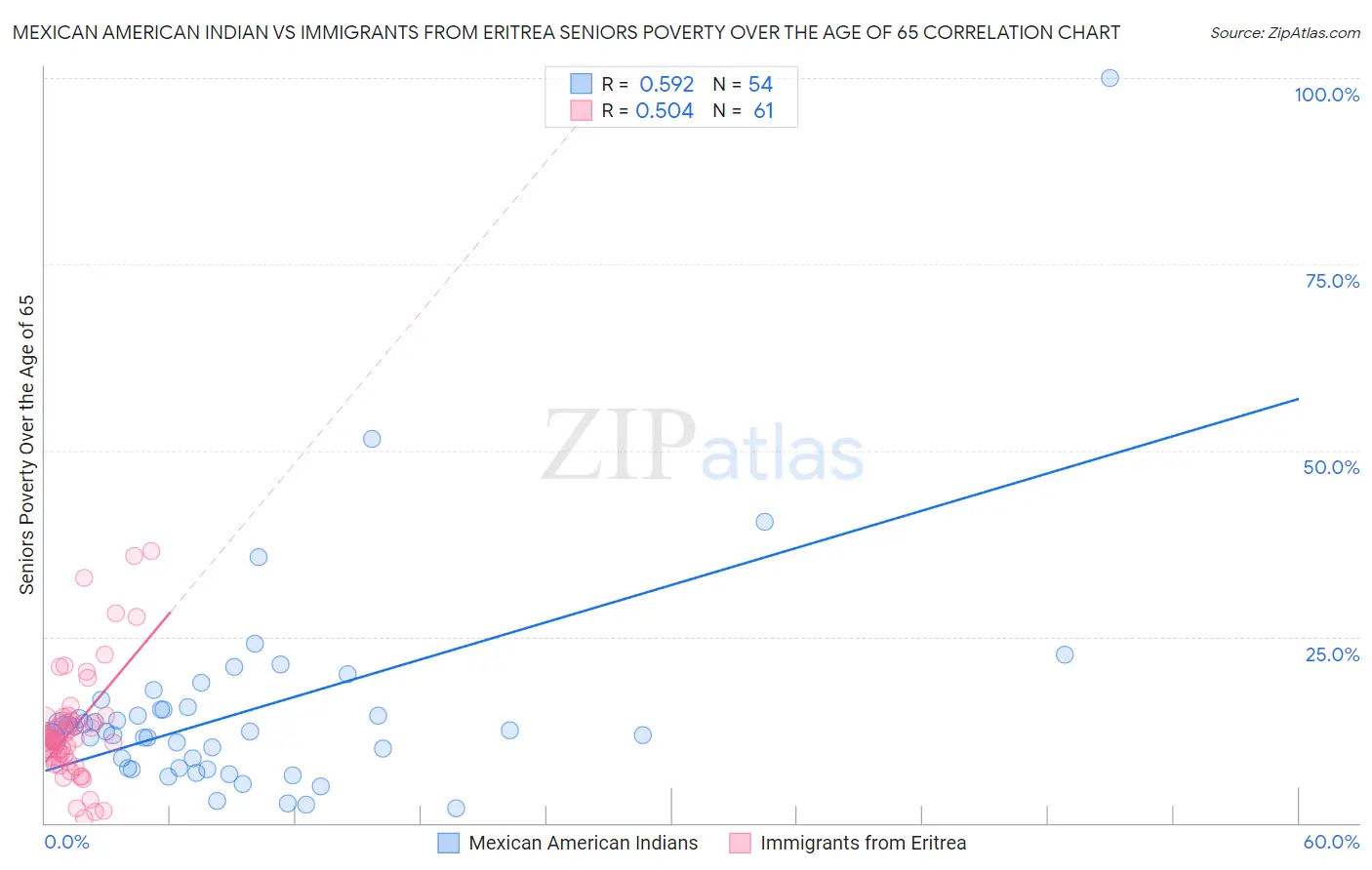 Mexican American Indian vs Immigrants from Eritrea Seniors Poverty Over the Age of 65