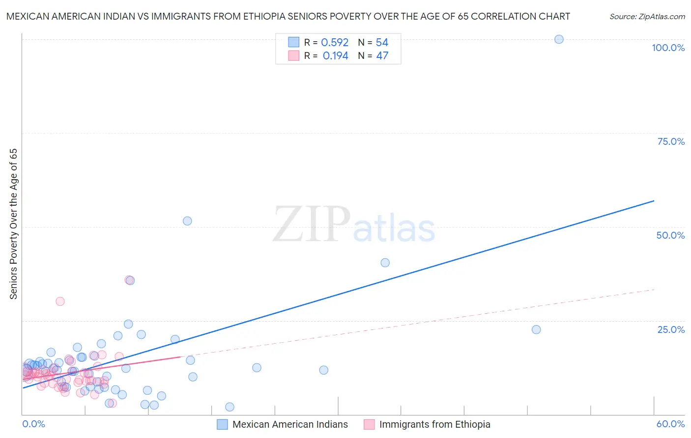 Mexican American Indian vs Immigrants from Ethiopia Seniors Poverty Over the Age of 65