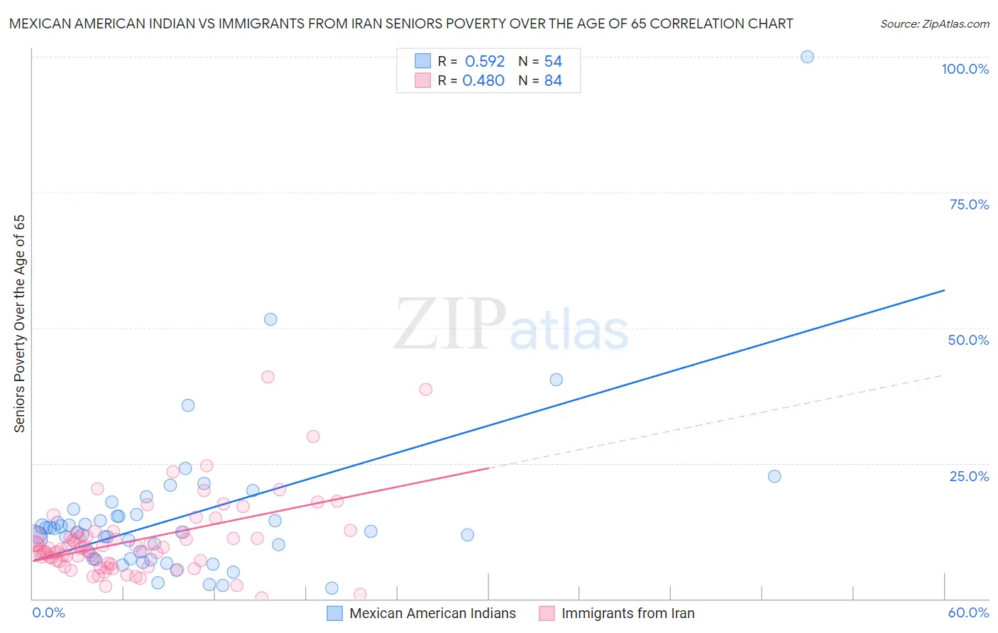 Mexican American Indian vs Immigrants from Iran Seniors Poverty Over the Age of 65