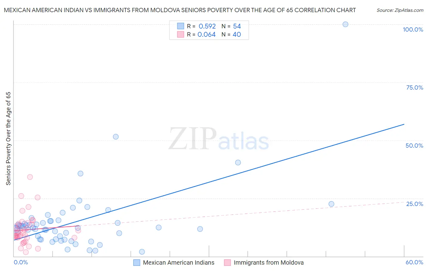 Mexican American Indian vs Immigrants from Moldova Seniors Poverty Over the Age of 65