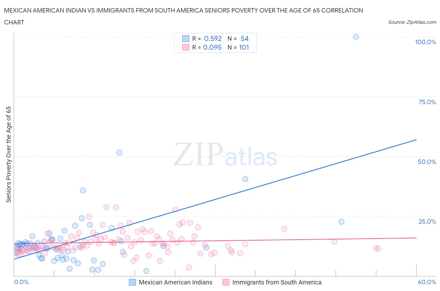 Mexican American Indian vs Immigrants from South America Seniors Poverty Over the Age of 65