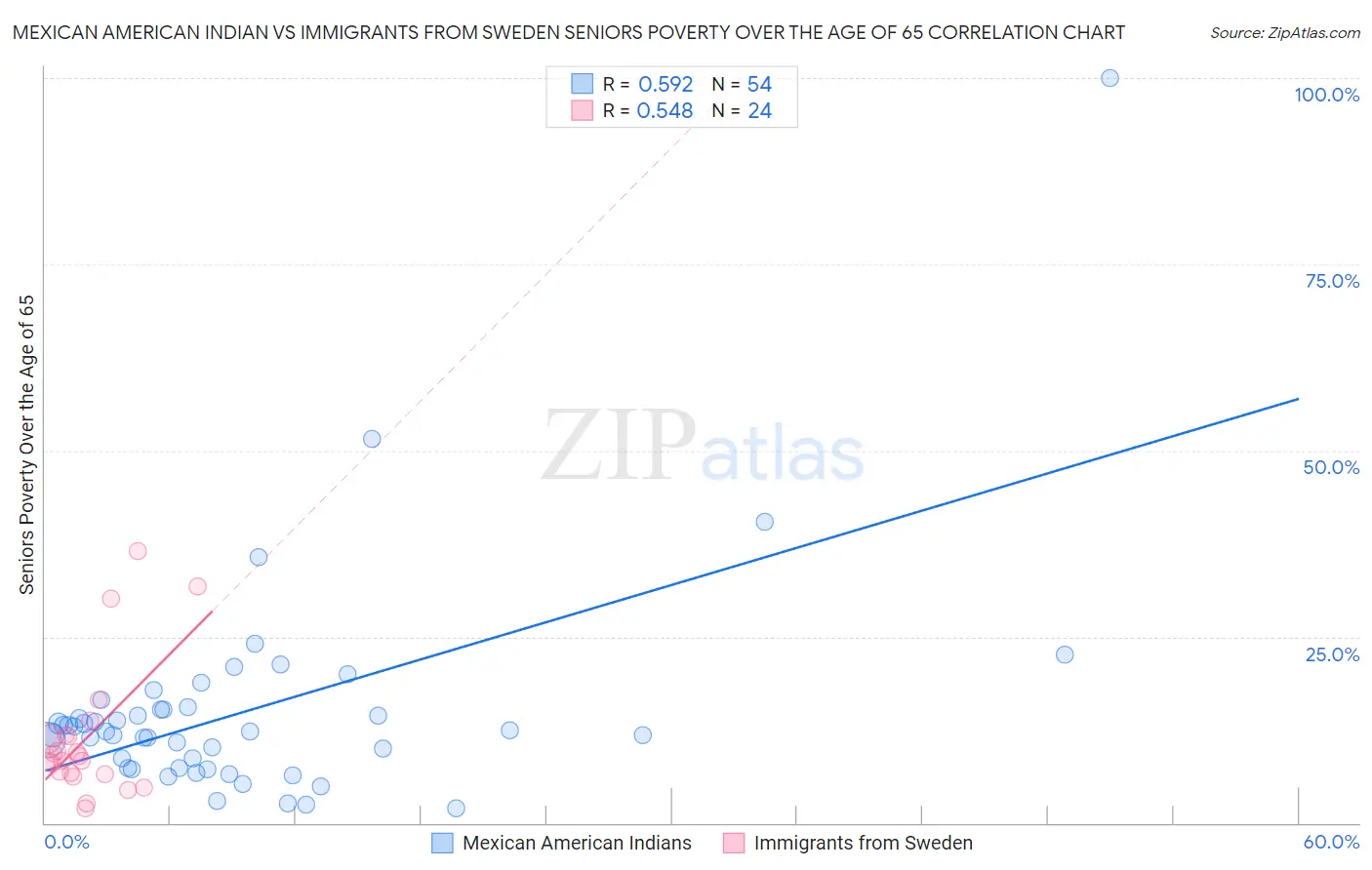 Mexican American Indian vs Immigrants from Sweden Seniors Poverty Over the Age of 65