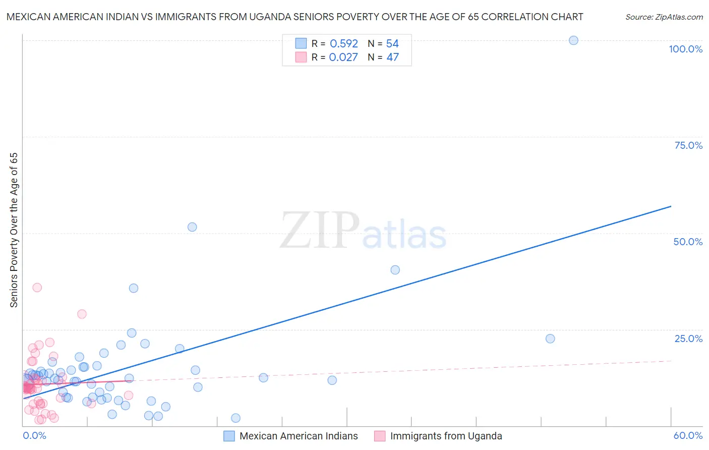 Mexican American Indian vs Immigrants from Uganda Seniors Poverty Over the Age of 65