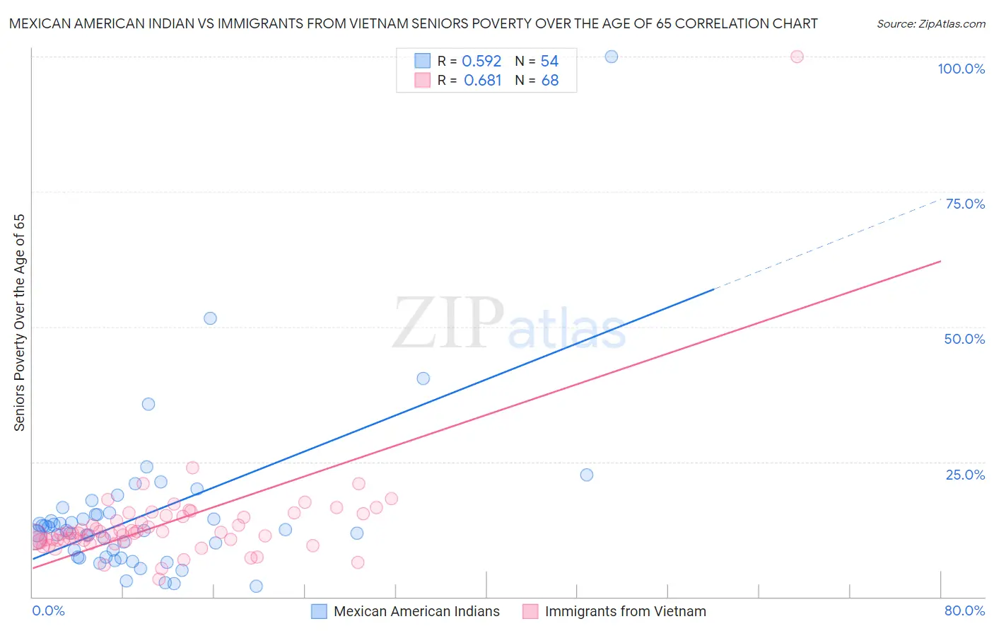 Mexican American Indian vs Immigrants from Vietnam Seniors Poverty Over the Age of 65