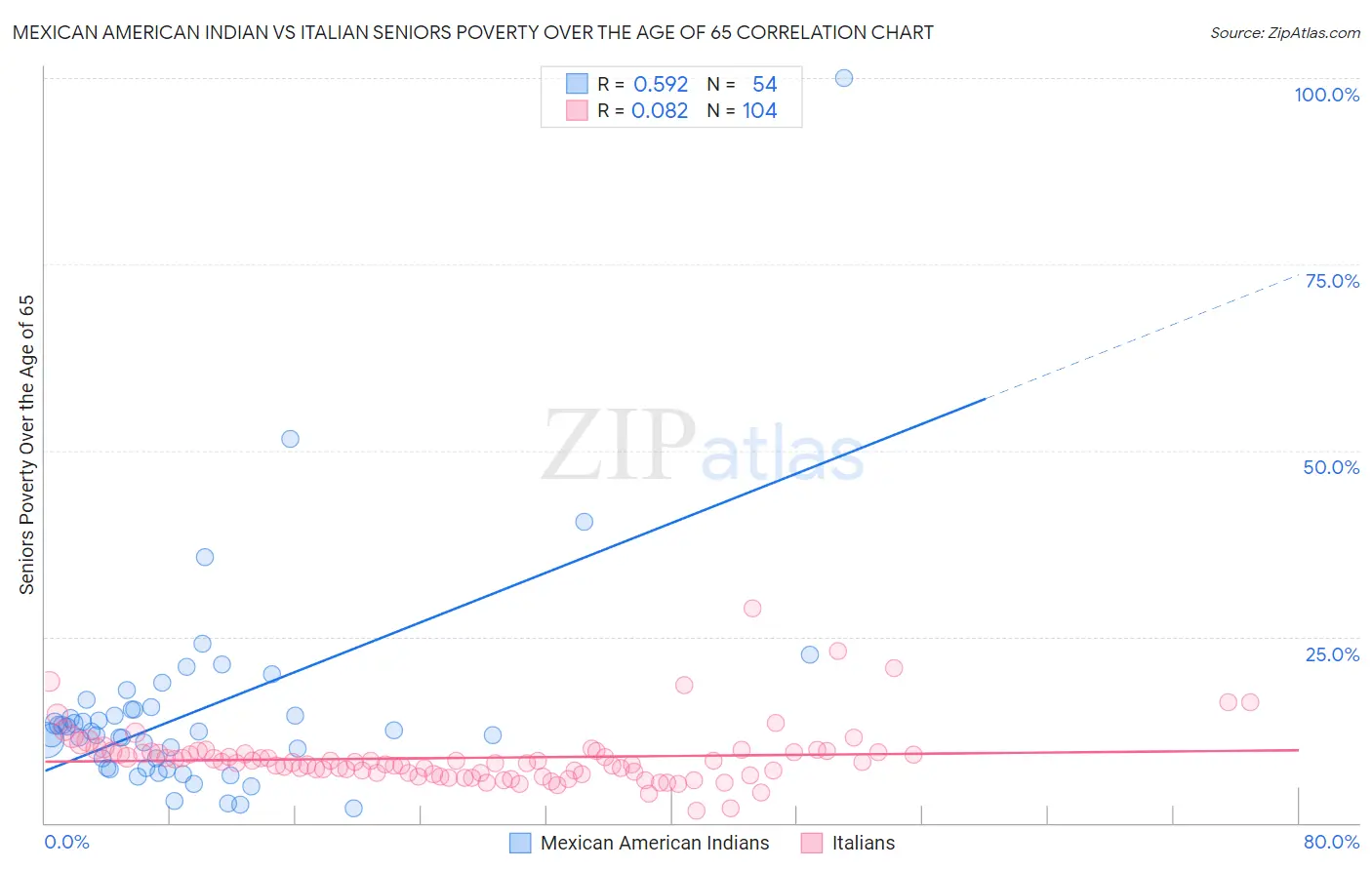 Mexican American Indian vs Italian Seniors Poverty Over the Age of 65