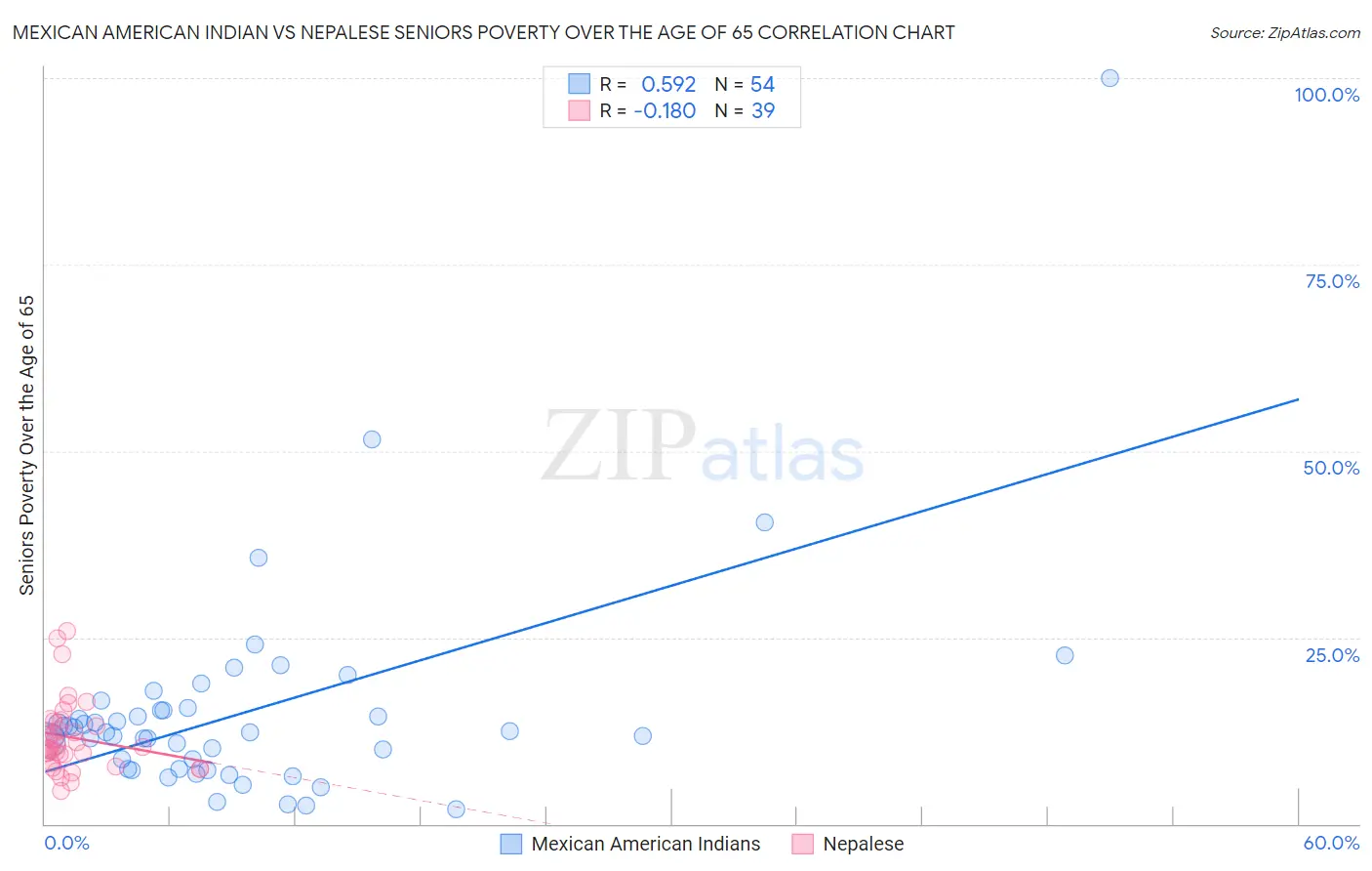 Mexican American Indian vs Nepalese Seniors Poverty Over the Age of 65