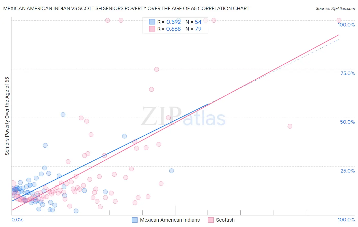 Mexican American Indian vs Scottish Seniors Poverty Over the Age of 65