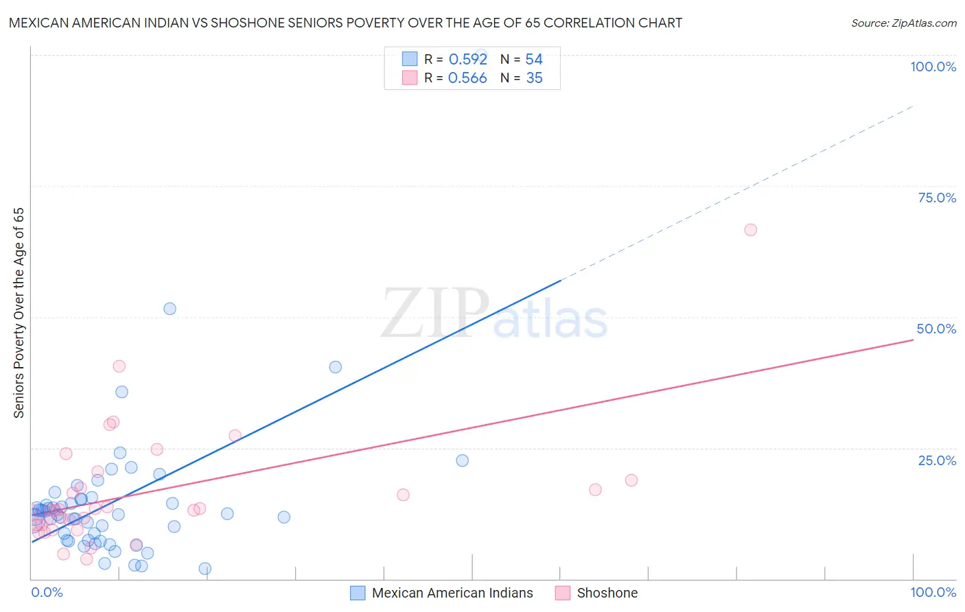 Mexican American Indian vs Shoshone Seniors Poverty Over the Age of 65