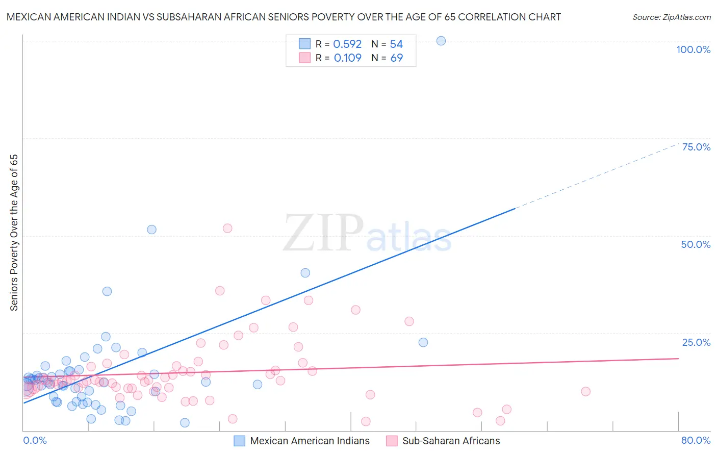 Mexican American Indian vs Subsaharan African Seniors Poverty Over the Age of 65