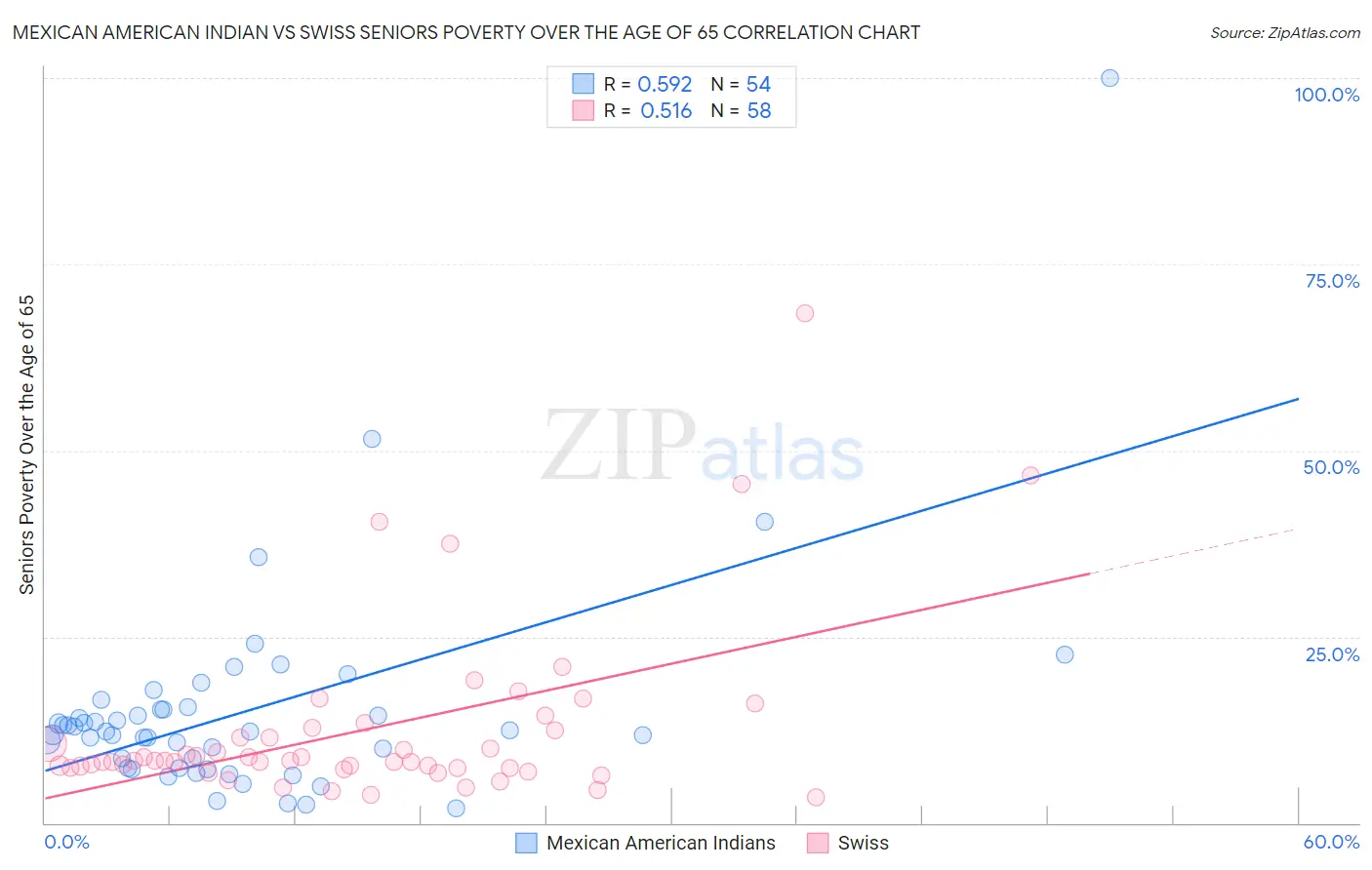 Mexican American Indian vs Swiss Seniors Poverty Over the Age of 65