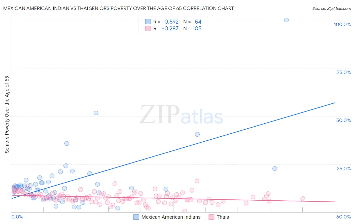 Mexican American Indian vs Thai Seniors Poverty Over the Age of 65