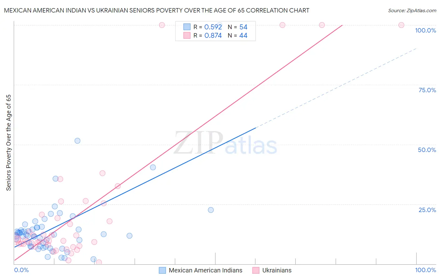 Mexican American Indian vs Ukrainian Seniors Poverty Over the Age of 65