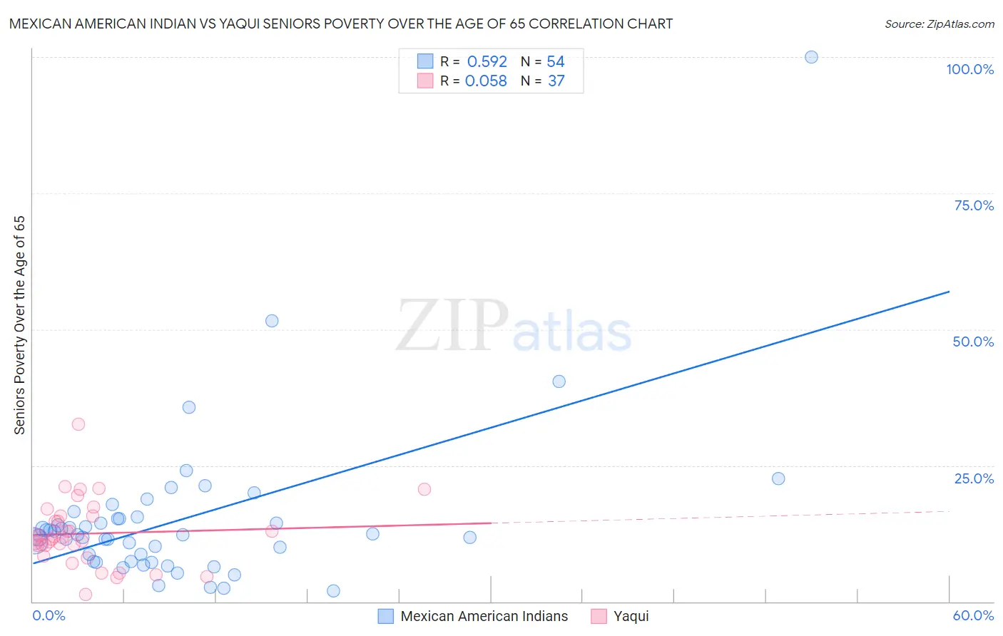 Mexican American Indian vs Yaqui Seniors Poverty Over the Age of 65