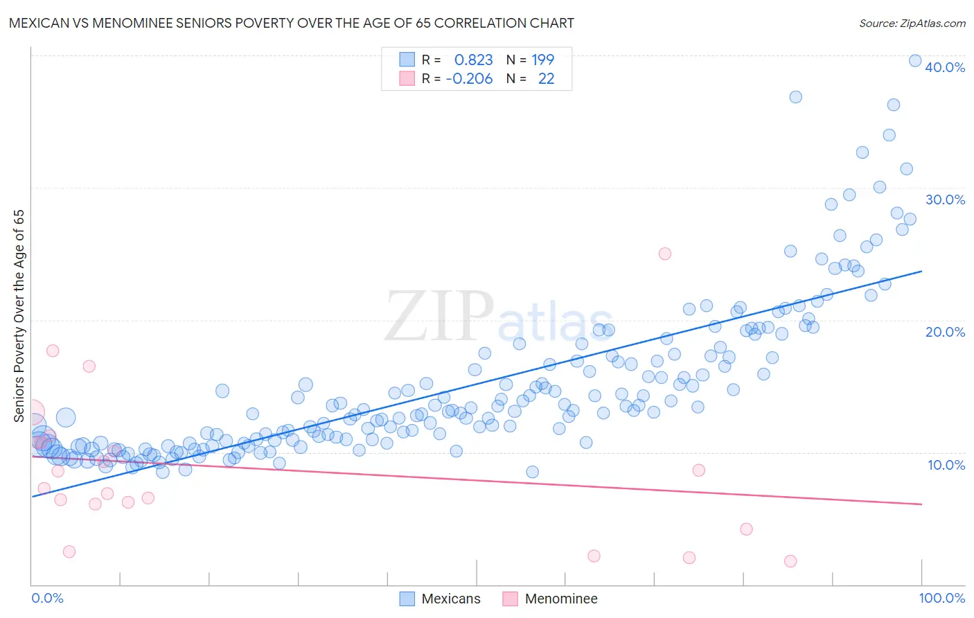 Mexican vs Menominee Seniors Poverty Over the Age of 65