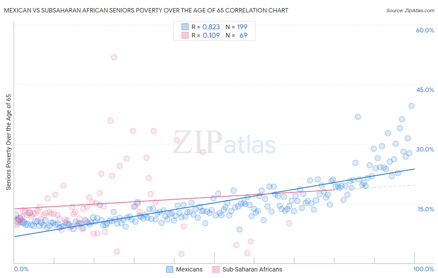 Mexican vs Subsaharan African Seniors Poverty Over the Age of 65