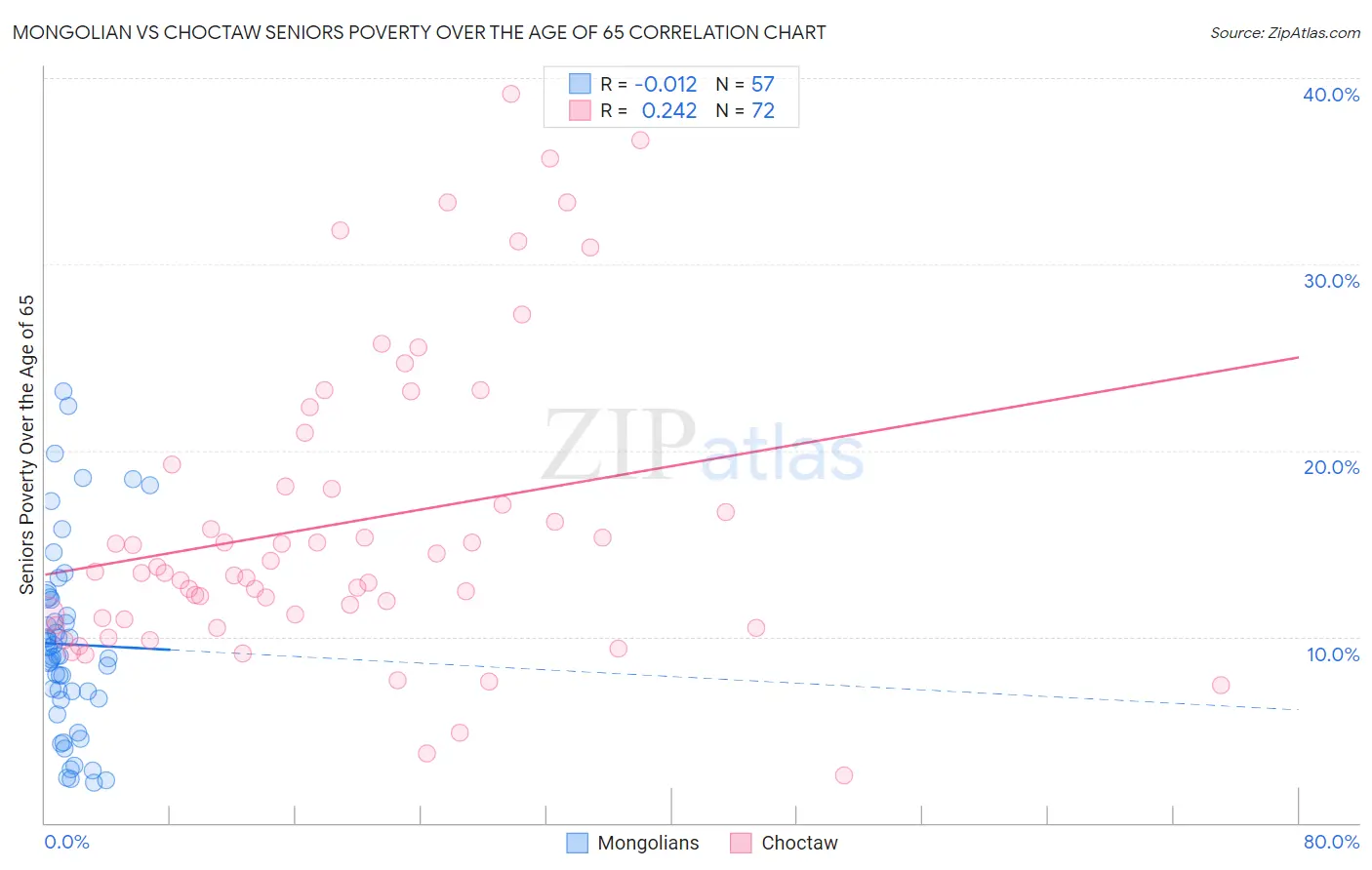 Mongolian vs Choctaw Seniors Poverty Over the Age of 65