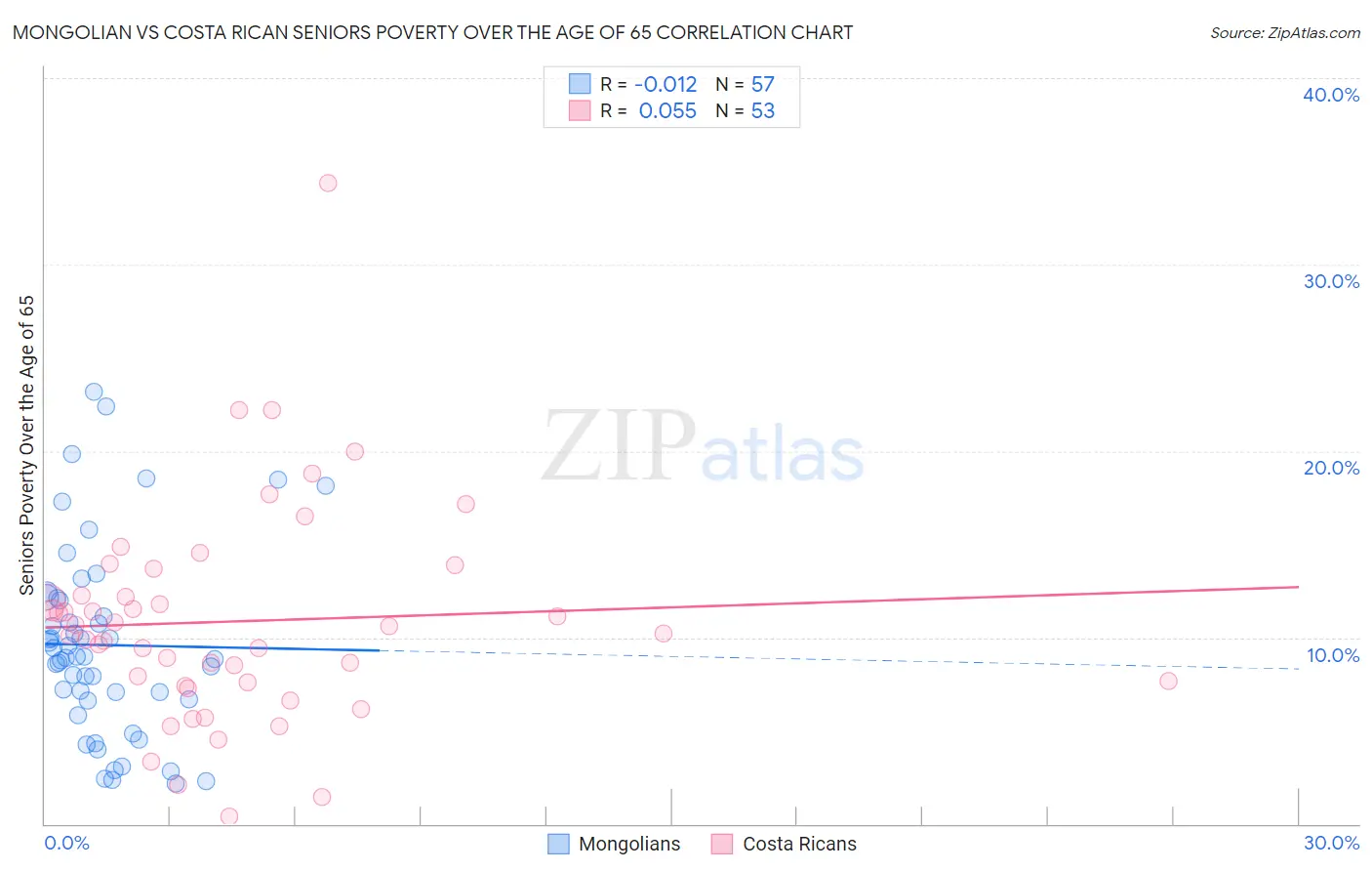 Mongolian vs Costa Rican Seniors Poverty Over the Age of 65