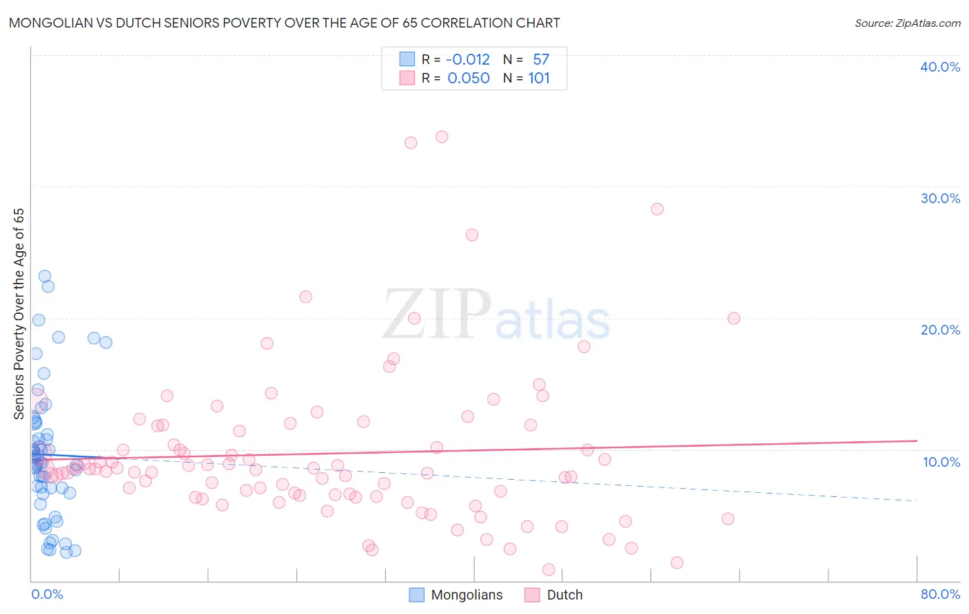 Mongolian vs Dutch Seniors Poverty Over the Age of 65