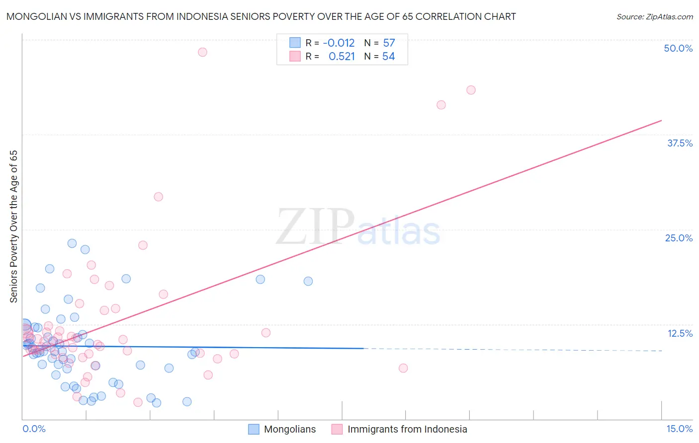 Mongolian vs Immigrants from Indonesia Seniors Poverty Over the Age of 65