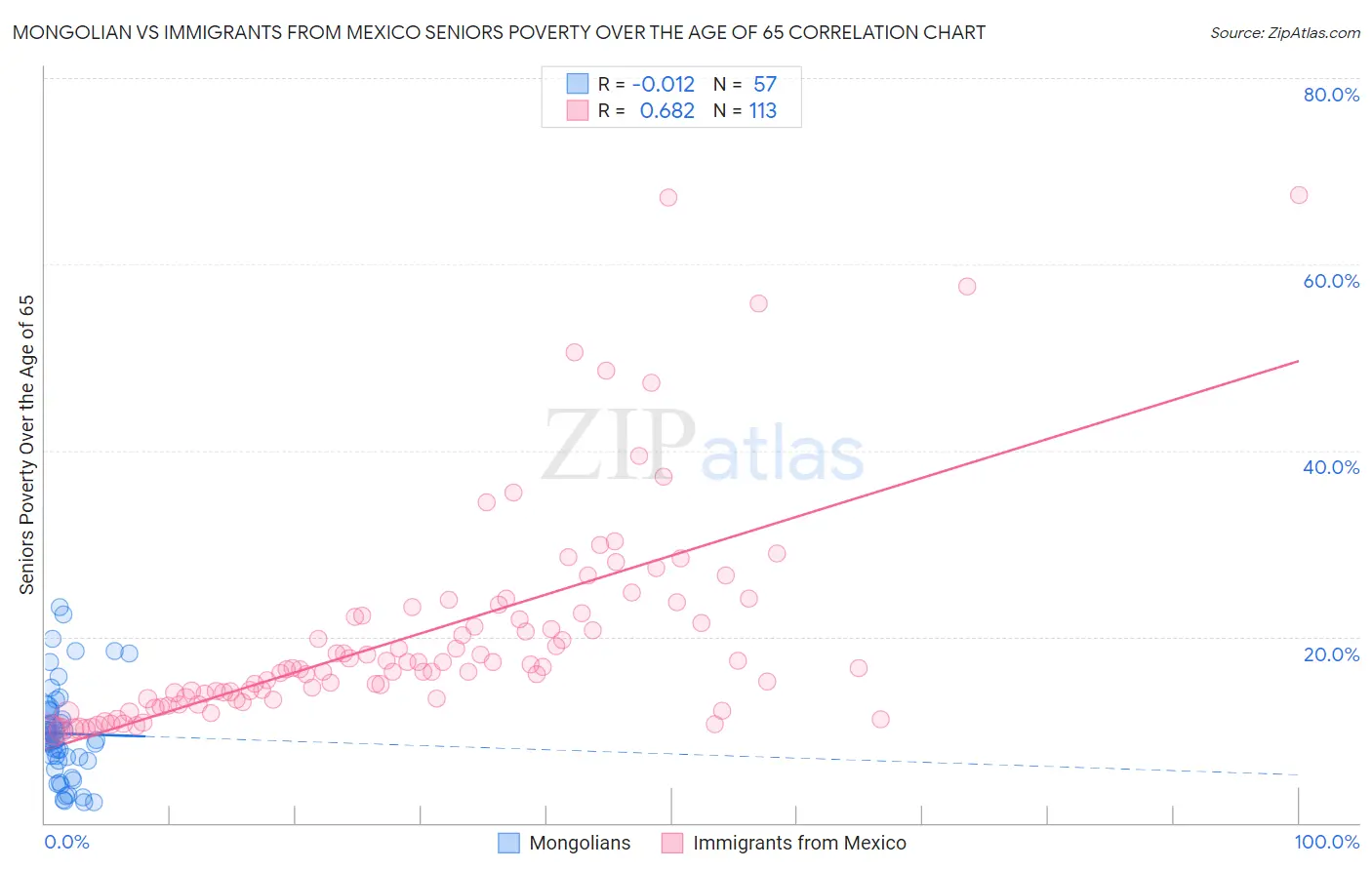 Mongolian vs Immigrants from Mexico Seniors Poverty Over the Age of 65