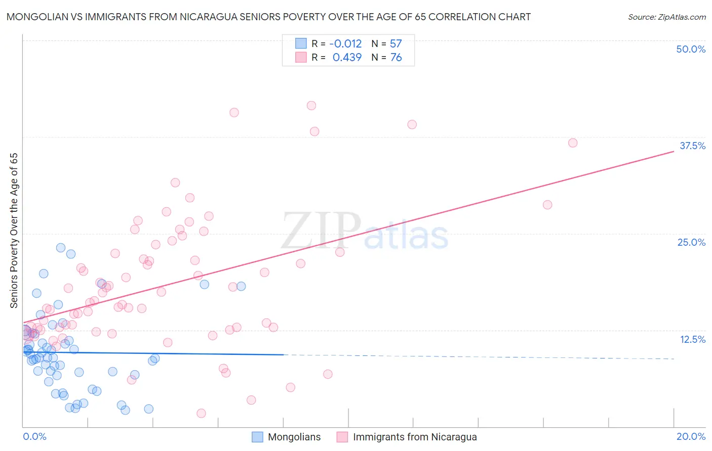 Mongolian vs Immigrants from Nicaragua Seniors Poverty Over the Age of 65