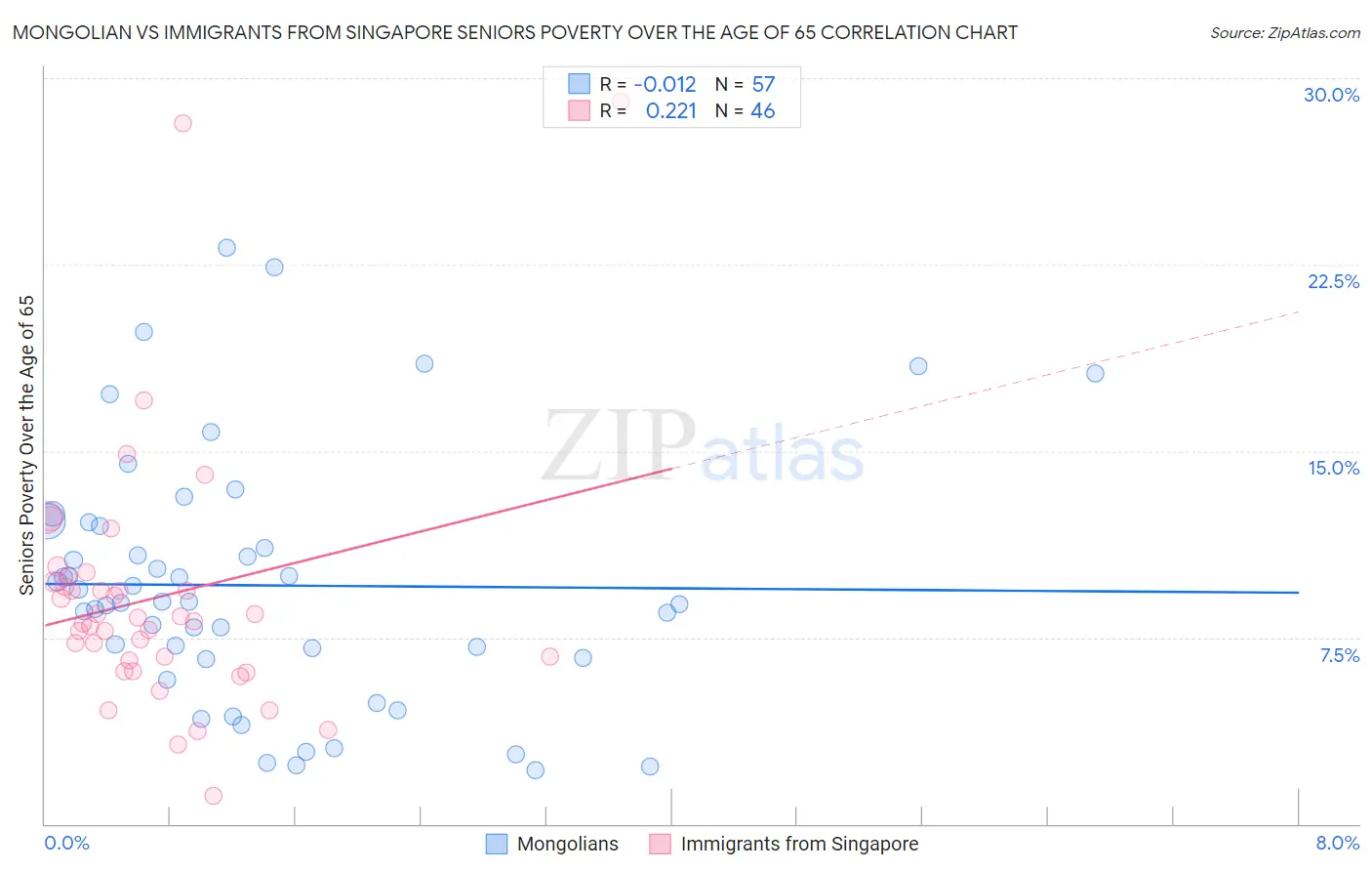 Mongolian vs Immigrants from Singapore Seniors Poverty Over the Age of 65