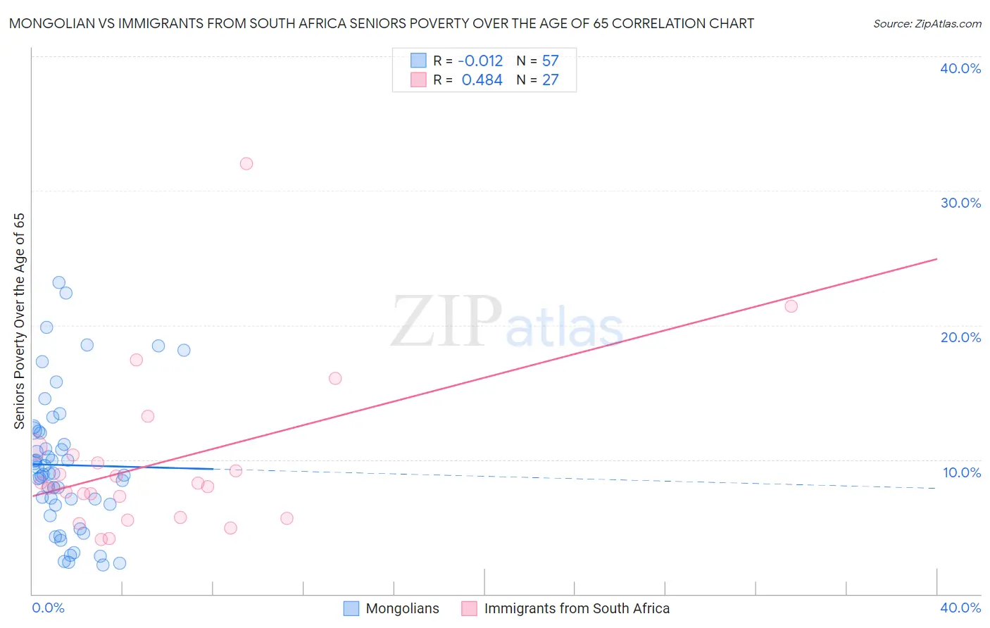 Mongolian vs Immigrants from South Africa Seniors Poverty Over the Age of 65