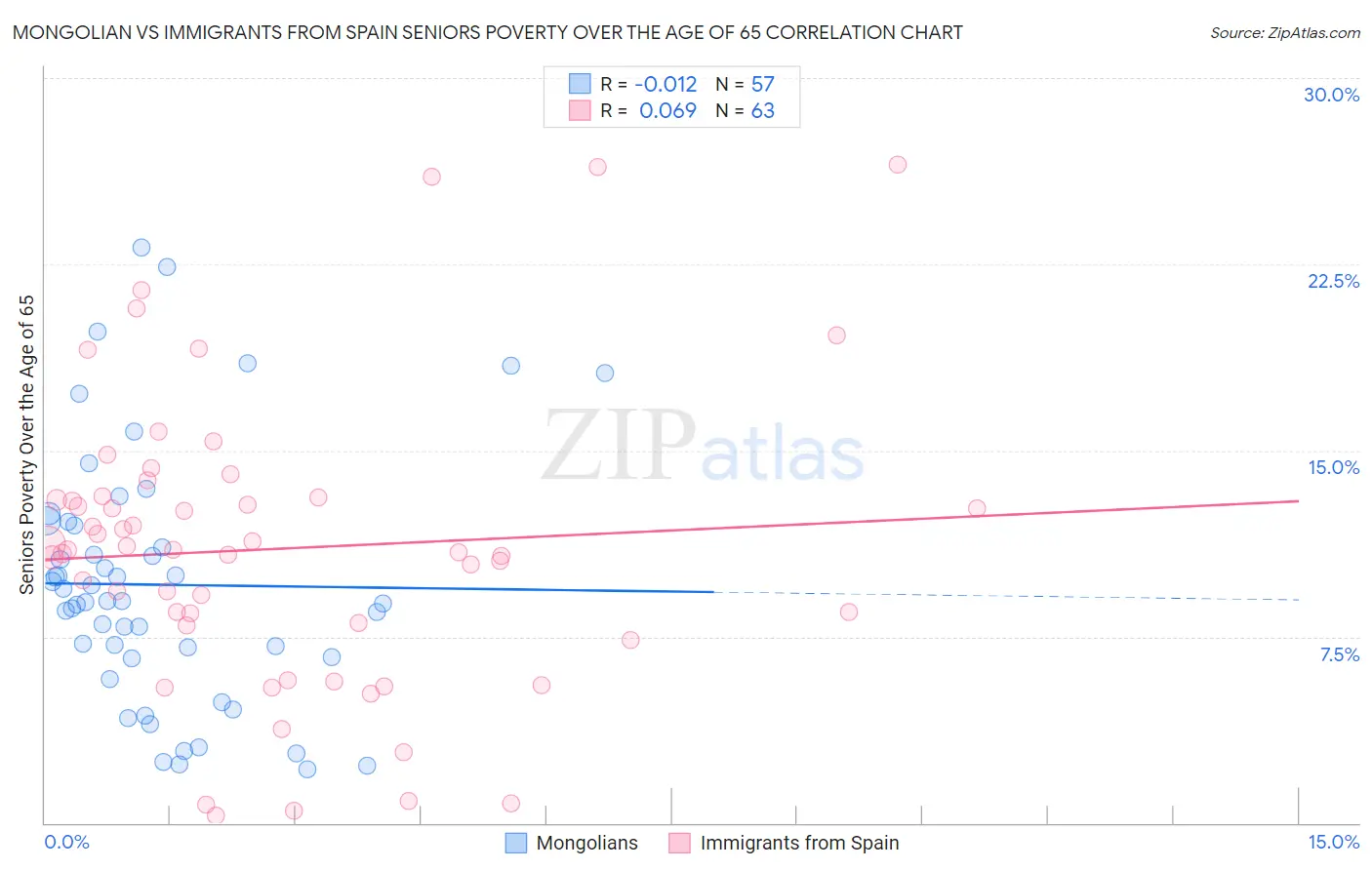 Mongolian vs Immigrants from Spain Seniors Poverty Over the Age of 65