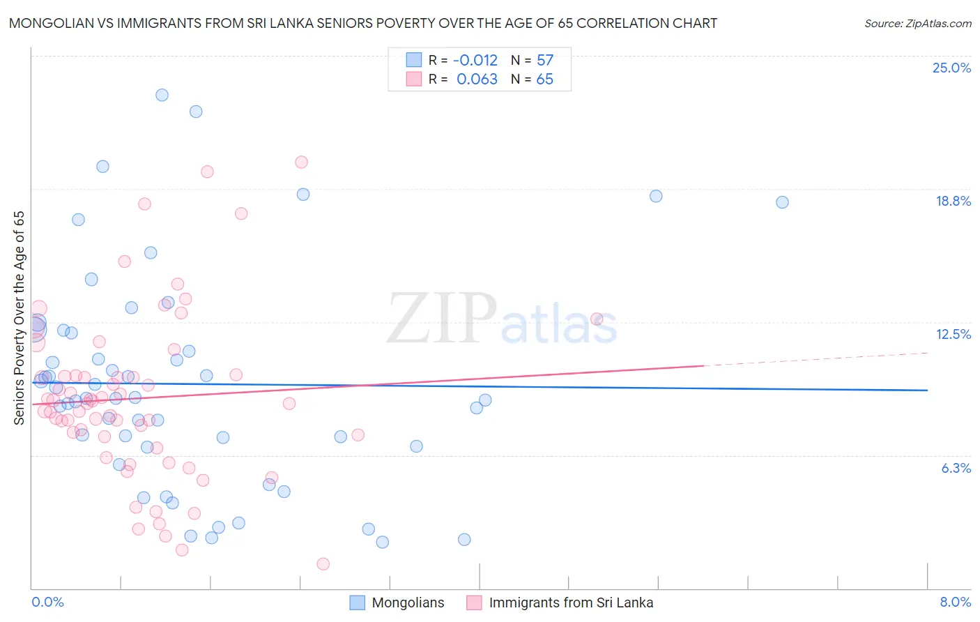 Mongolian vs Immigrants from Sri Lanka Seniors Poverty Over the Age of 65