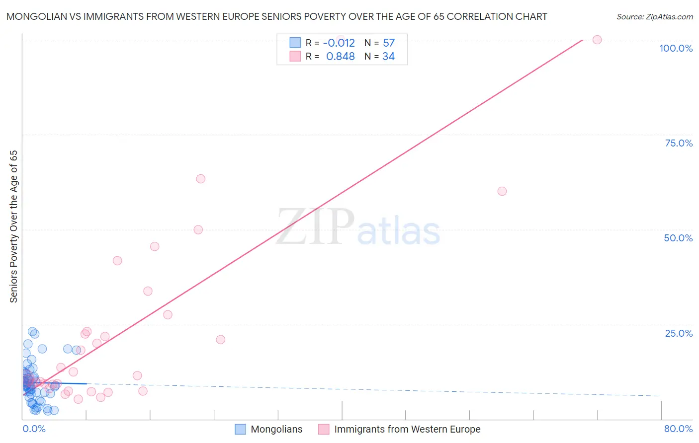 Mongolian vs Immigrants from Western Europe Seniors Poverty Over the Age of 65